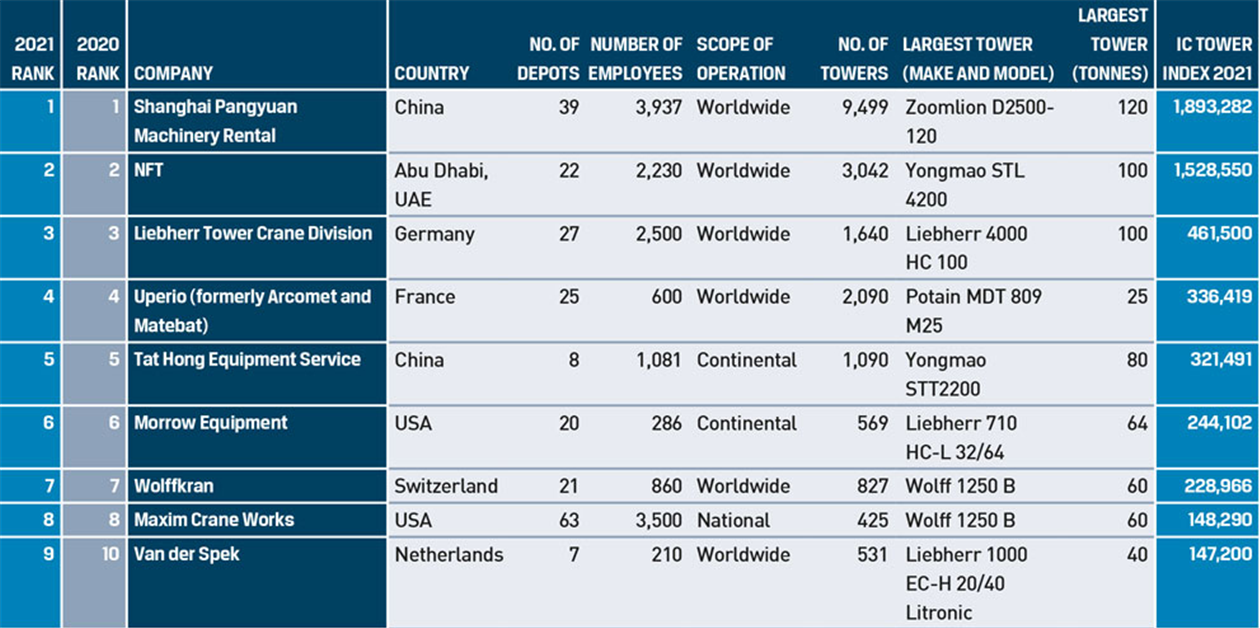 Top 10 tower crane companies 2021 Crane & Transport Briefing