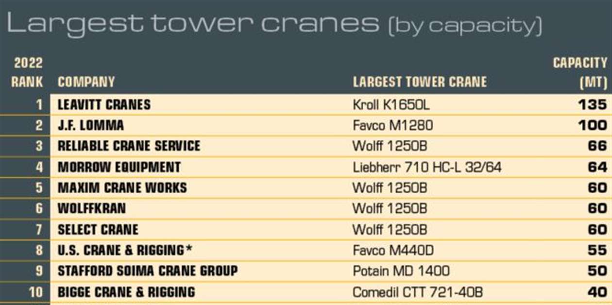 Who are the top 50 tower crane companies in North America? Crane