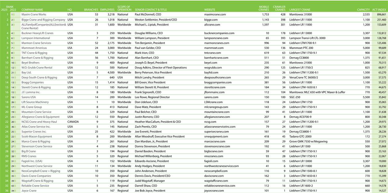 100 largest crane companies in North America Crane & Transport Briefing