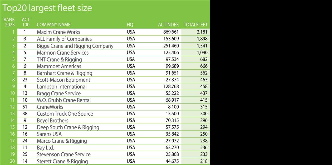 100 largest crane companies in North America Crane & Transport Briefing
