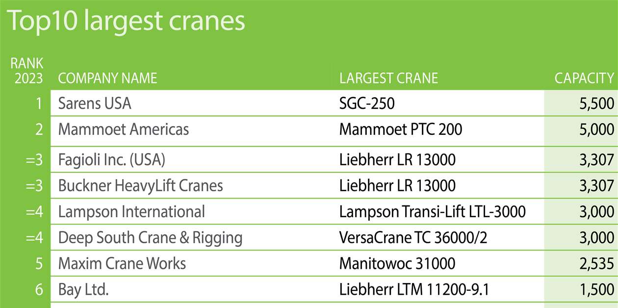 100 largest crane companies in North America Crane & Transport Briefing