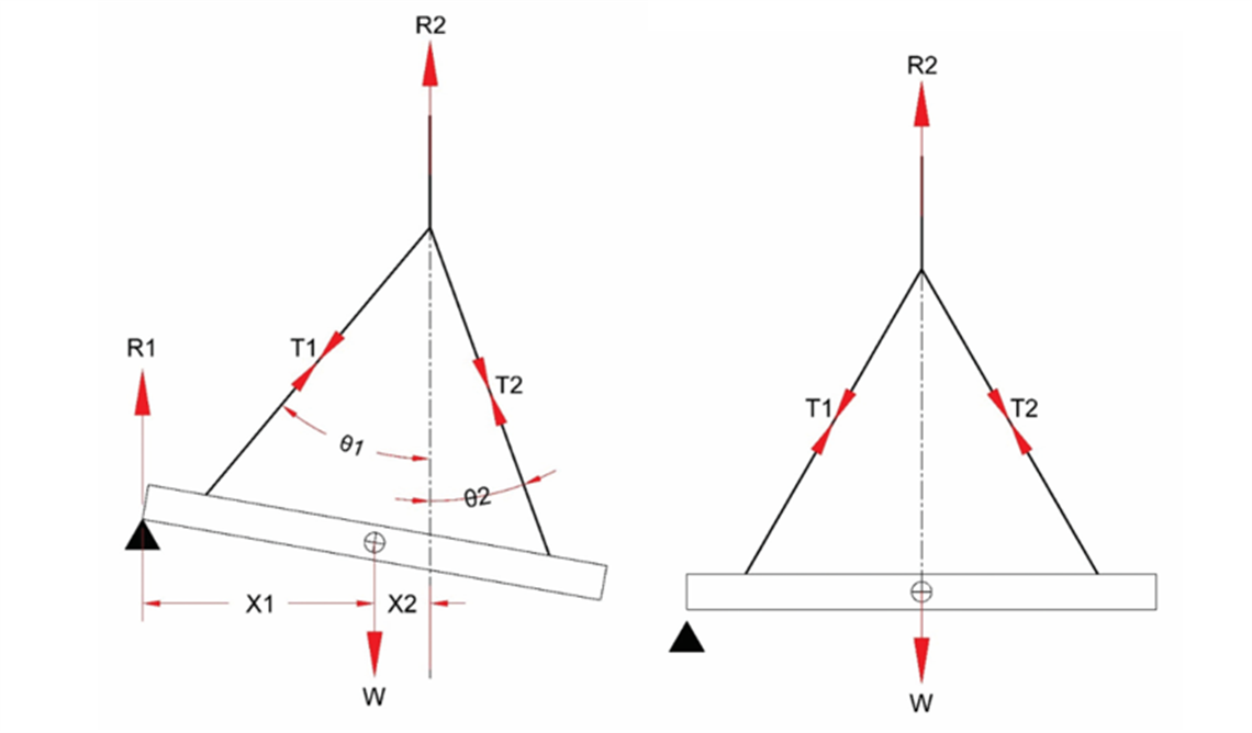 Graph outlines What happens when you switch from horizontal, left, to an inclined beam