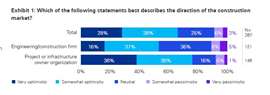 Two thirds of respondents (66%) said they are optimistic about the direction of the construction industry