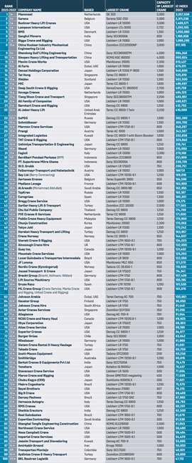 table showing the 2023 IC100 rankings for the largest crane-owning companies in the world according to International Cranes and Specialized Transport magazine