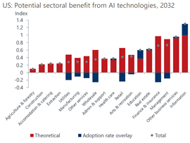 Incorporating sectoral adoption rates moves information to the top of the rankings
