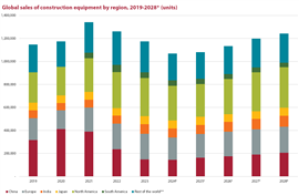 Chart showing global construction equipment sales from 2019 until 2028