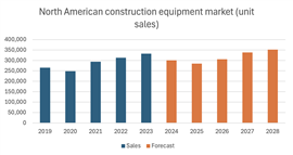 Much of the construction equipment growth in North America is propelled by factors such as population expansion and urbanisation, which drive demand for housing and infrastructure. Source: ©Off-Highway Research
