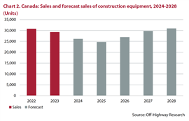 Despite high interest rates, North America’s housing market has shown resilience, prompting steady gains in the construction-equipment market. Source: ©Off-Highway Research