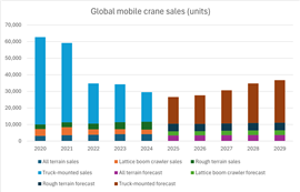 OHR chart showing global mobile crane sales