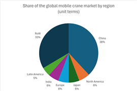 OHR chart showing global market share by region