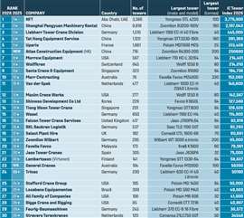 Table showing the world's largest tower crane-owning companies in 2026