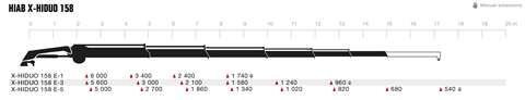 Chart showing what crane will lift at radii