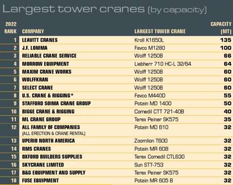 Who are the top 50 tower crane companies in North America? - Crane