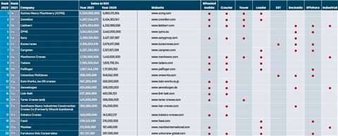 a table listing the world’s largest crane manufacturers