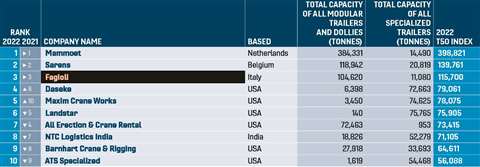 A table pf the top 10 largest specialized transport companies