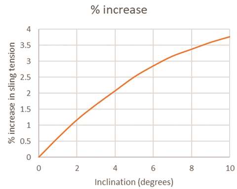 % increase in sling tension