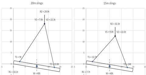 Longer slings means where they meet is higher