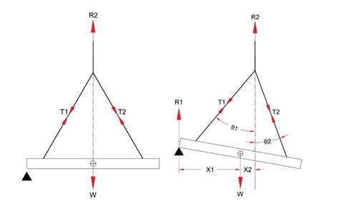 What happens when you switch from horizontal, left, to an inclined beam? 