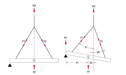 What happens when you switch from horizontal, left, to an inclined beam? 