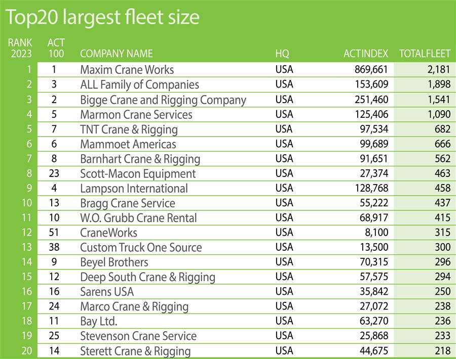 100 largest crane companies in North America Crane & Transport Briefing
