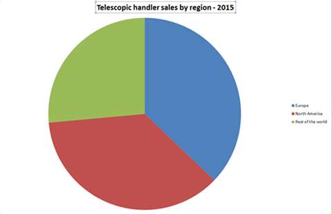 Telehandler sales by region - 2015. (Off Highway Research).
