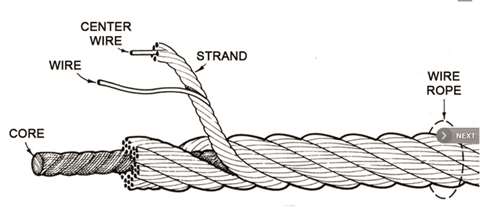 wire rope components