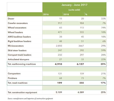Unacea figures first half 2018