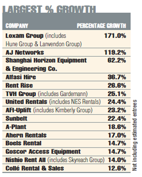 Largest % growth
